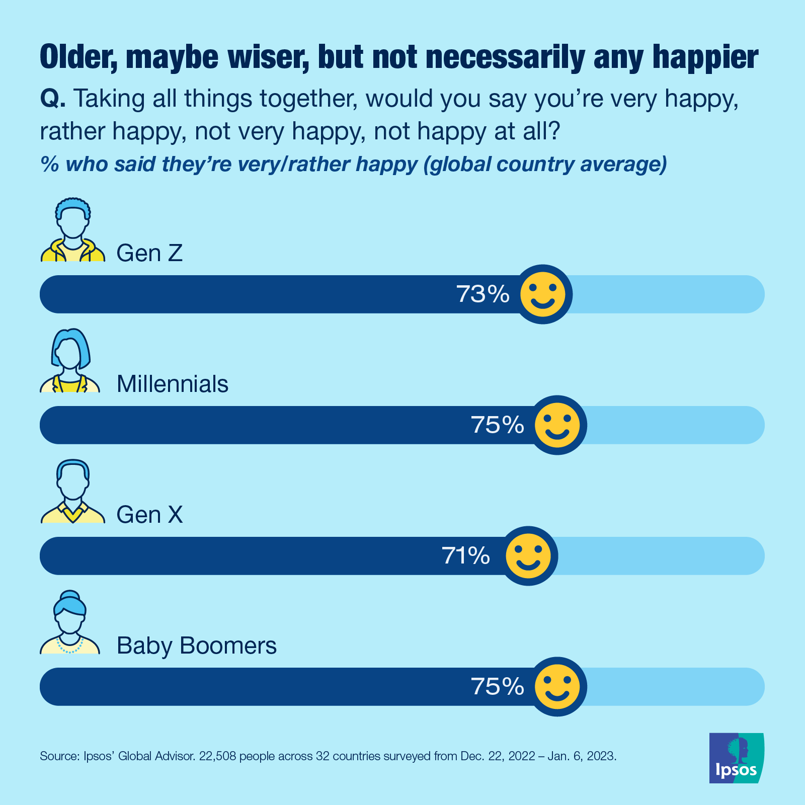 Data Dive The keys to happiness Ipsos